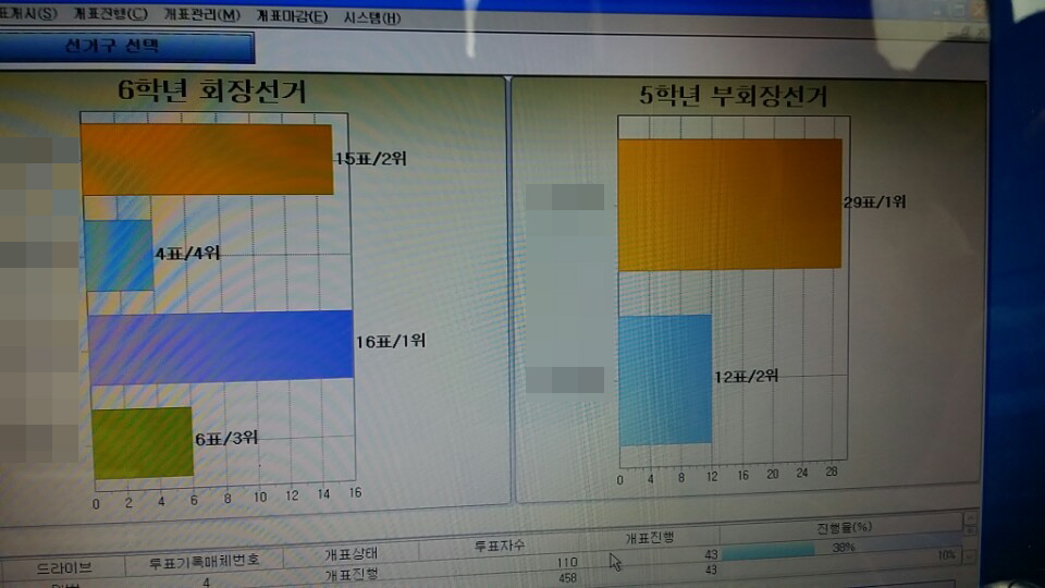 개표 진행중인 노트북 화면에 후보자들의 득표현황이 그래프로 나타나고 있는 모습