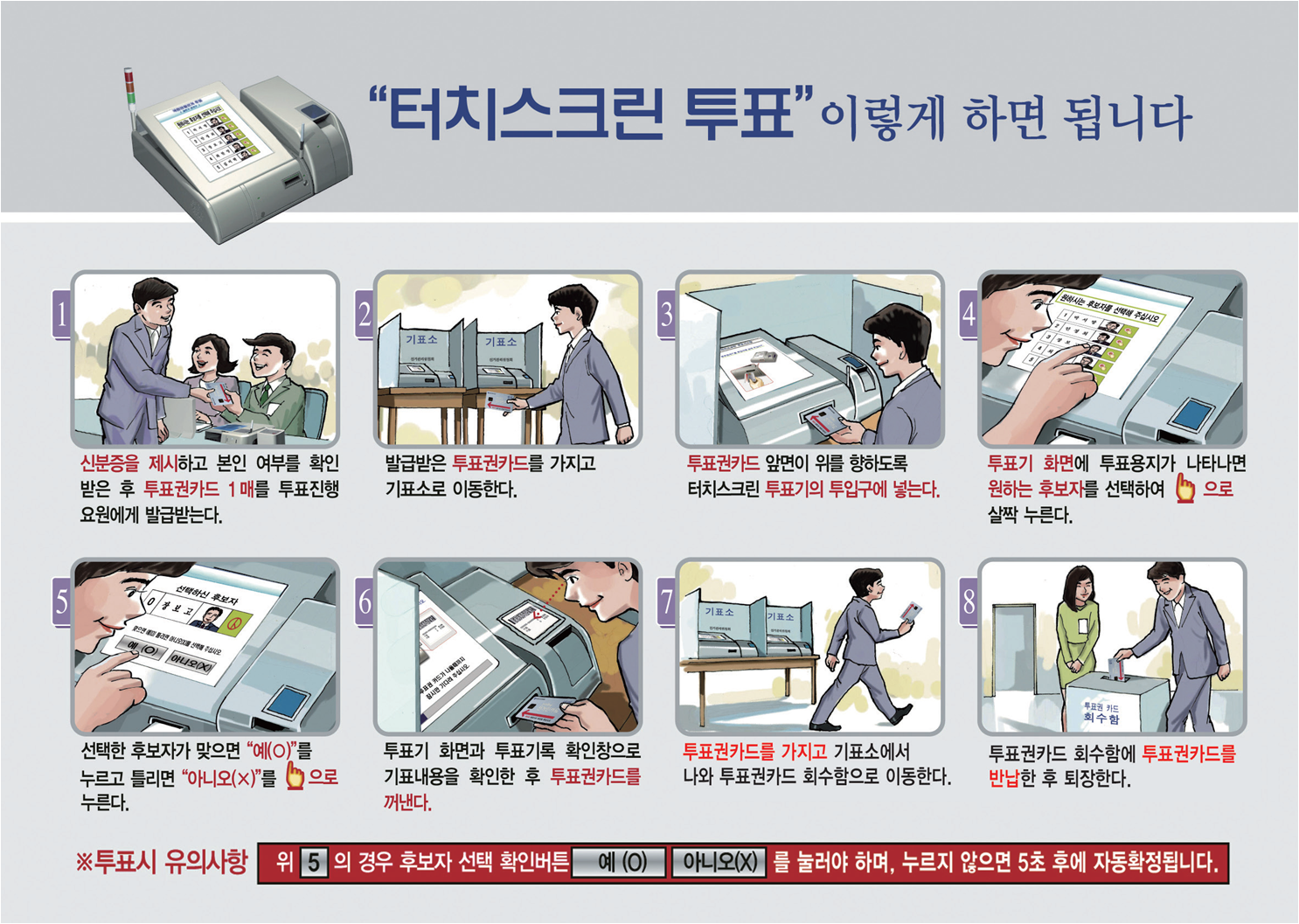 터치스크린 투표 이렇게 하면 됩니다. 신분증을 제시하고 본인 여부를 확인 받은 후 투표권카드 1매를 투표진행요원에게 발급받는다. 발급받은 투표권카드를 가지고 기표소로 이동한다. 투표권카드 앞면이 위를 향하도록 터치스크린 투표기의 투입구에 넣는다. 투표기 화면에 투표용지가 나타나면 원하는 후보자를 선택하여 손가락으로 살짝 누른다. 선택한 후보자가  맞으면 ○, 틀리면 아니오를 손가락으로 누른다. 투표기 화면과 투표기록 확인창으로 기표내용을 확인한 후 투표권카드는 꺼낸다. 투표권카드를 가지고 기표소에서 나와 투표권카드 회수함으로 이동한다. 투표권카드 회수함에 투표권카드를 반납한 후 퇴장한다. 